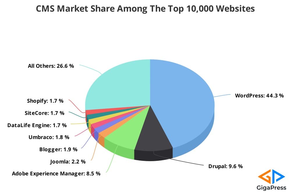 WordPress在前10,000个网站的市场份额中占主导地位