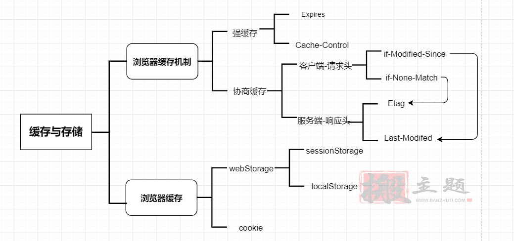 一文读懂浏览器存储与缓存机制