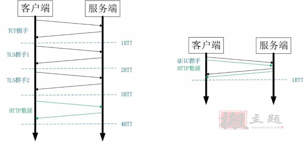 腾讯云CDN开启QUIC图文教程 附简单评测