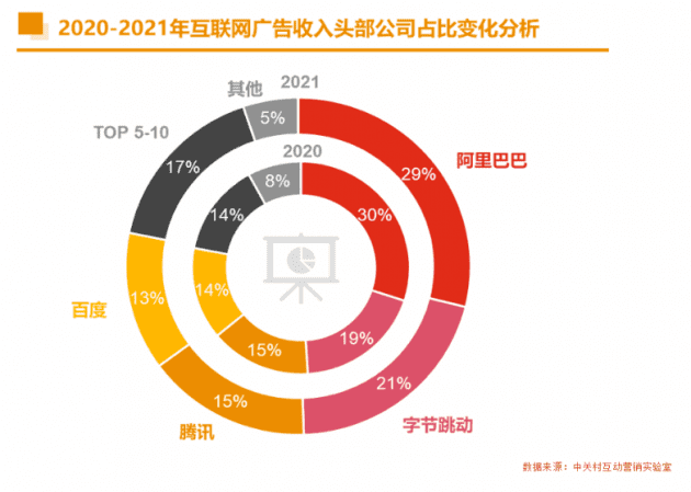 2021 年中国互联网广告数据 阿里巴巴收入超千亿位居首位